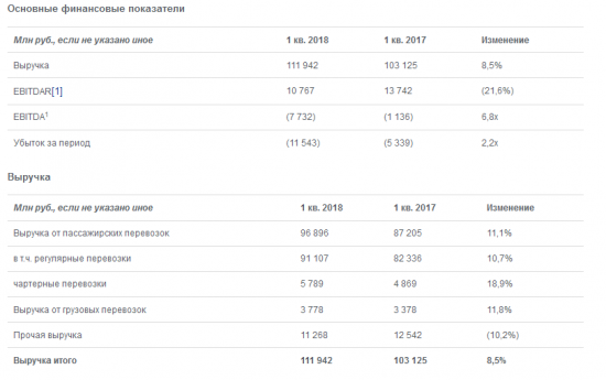 Аэрофлот - чистый убыток за 1 квартал по МСФО составил 11 543 млн руб.