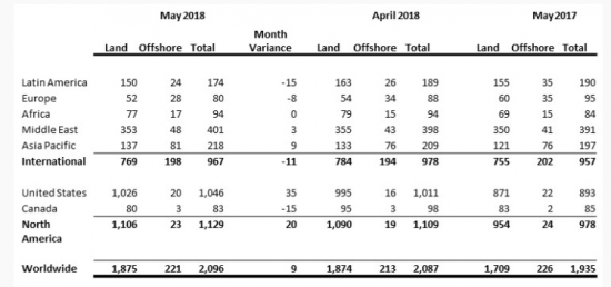 Число буровых установок в мире в мае выросло на 0,4% - BHGE