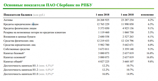 Сбербанк - в мае банк заработал около 67 млрд руб. чистой прибыли.