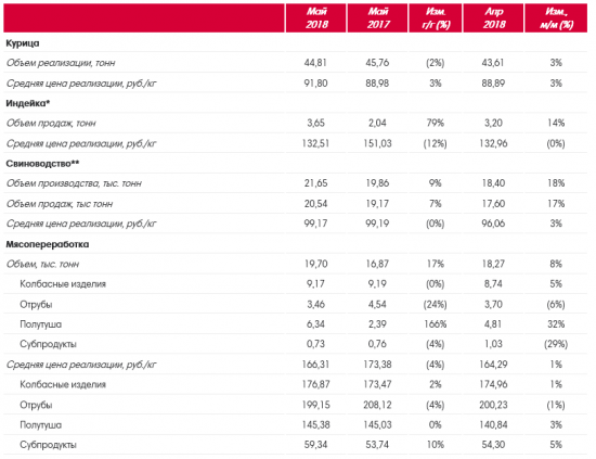 Черкизово - в мае нарастило продажи в мясопереработке на 17%, курицы - сократило на 2%