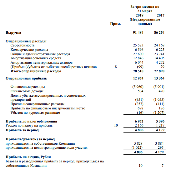 Мегафон - выручка в телеком-сегменте по МСФО в I кв выросла на 2,6%, до 76,5 млрд руб