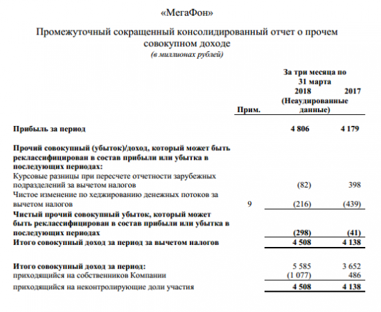 Мегафон - выручка в телеком-сегменте по МСФО в I кв выросла на 2,6%, до 76,5 млрд руб