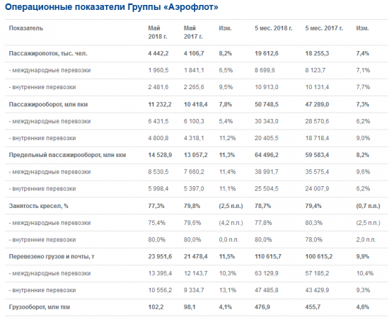 Аэрофлот - за 5 месяцев 2018 года Группа перевезла 19,6 млн пассажиров, +7,4% г/г