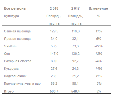 Русагро - завершила посевную кампанию, площадь сева выросла на 3% - до 563,7 тыс га