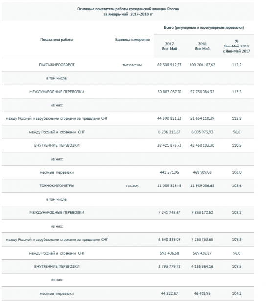 Авиакомпании России за январь - май увеличили перевозку пассажиров на 11,5% — до 40 млн человек