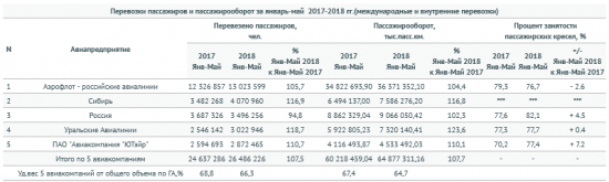 Авиакомпании России за январь - май увеличили перевозку пассажиров на 11,5% — до 40 млн человек