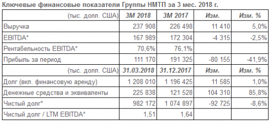 НМТП - чистая прибыль по МСФО в I кв упала в 1,7 раза. Арест со счетов снят