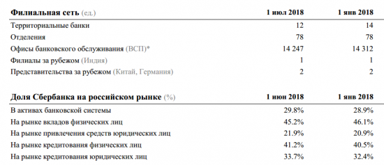 Сбербанк - в июне банк заработал 69,0 млрд руб. чистой прибыли.