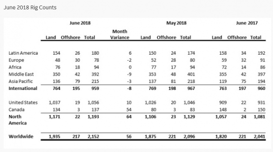 Число нефтегазовых буровых установок в мире выросло за июнь на 2,67%, до 2,152 тыс