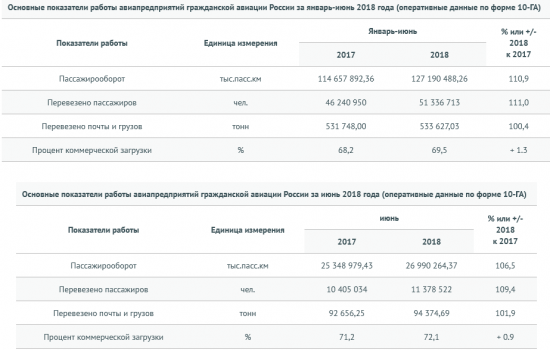 Рост пассажирских авиаперевозок в июне текущего года составил 9,4% - Росавиация