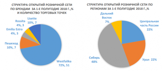 Обувь России - открыла в 1-м полугодии более 70 магазинов