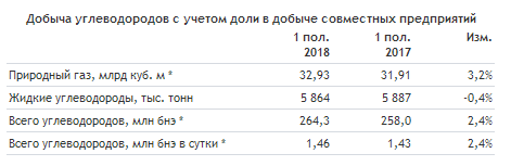 НОВАТЭК - в 1 полугодии увеличил добычу газа на 3,2% - до 32,93 млрд куб. м