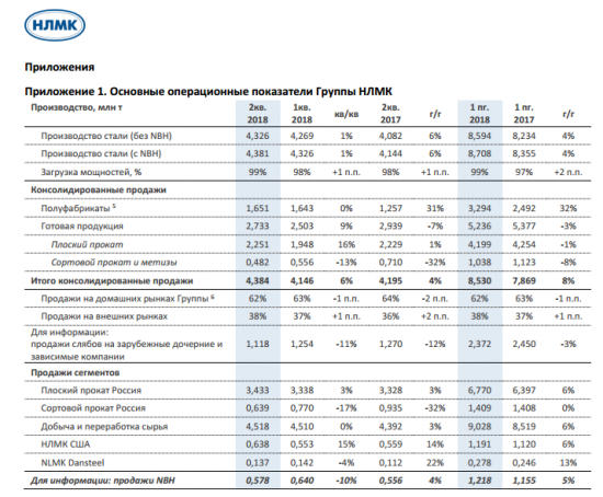 НЛМК - производство стали во 2 кв выросло на 1% кв/кв до 4,38 млн т
