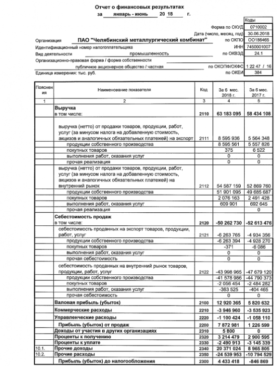 ЧМК - чистая прибыль по РСБУ за 1 п/г составила 4,7 млрд. руб против убытка годом ранее