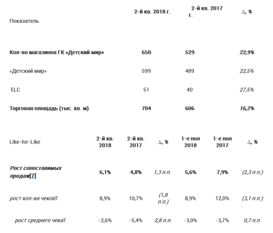 Детский Мир - выручка в 2-м квартале 2018 года +14,6% г/г до 24,1 млрд руб.