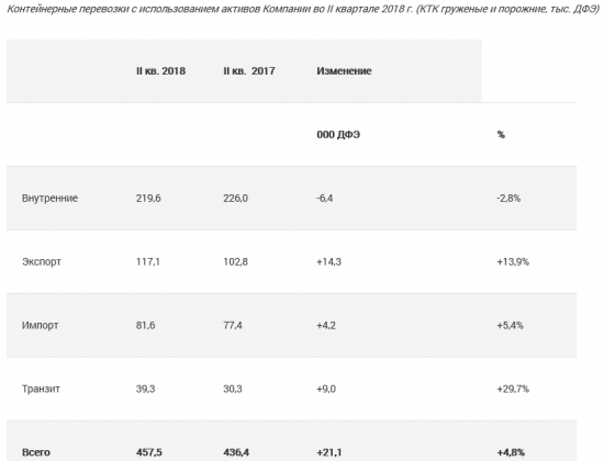 Трансконтейнер - перевозки в I полугодии выросли на 3,8%