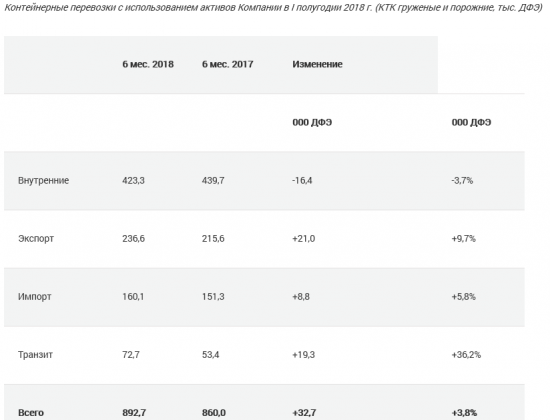 Трансконтейнер - перевозки в I полугодии выросли на 3,8%