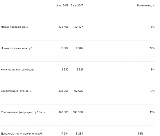 Эталон - во II кв увеличил продажи новых контрактов на 22% г/г