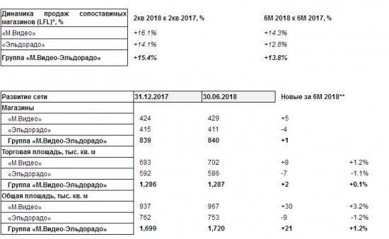 М.Видео -  во 2 п/г продажи по Группе «М.Видео-Эльдорадо» выросли на 16,0% до 175,3 млрд рублей