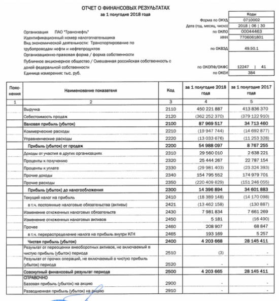 Транснефть - чистая прибыль по РСБУ в I п/г упала в 6,7 раз, до 4,203 млрд руб