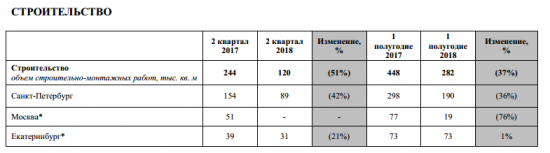 ЛСР - в 1-м п/г  совокупно заключено  новых  контрактов на  продажу  358  тыс.  кв.  м  (+39%).