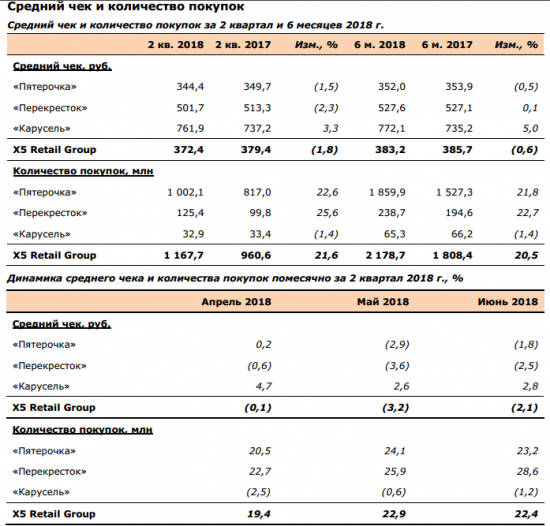 X5 Retail Group - рост чистой розничной выроучки во 2 кв 19,4% г/г