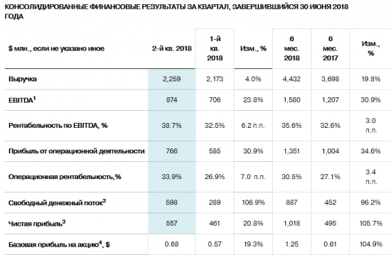 Северсталь - чистая прибыль в 1 полугодии выросла в 2 раза и составила $1,018 млрд