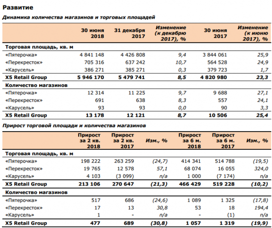 X5 Retail Group - рост чистой розничной выроучки во 2 кв 19,4% г/г