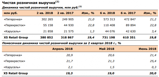 X5 Retail Group - рост чистой розничной выроучки во 2 кв 19,4% г/г