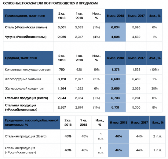 Северсталь - в 1 полугодии производство стали +6%, до 6.03 млн тонн