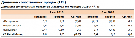 X5 Retail Group - рост чистой розничной выроучки во 2 кв 19,4% г/г