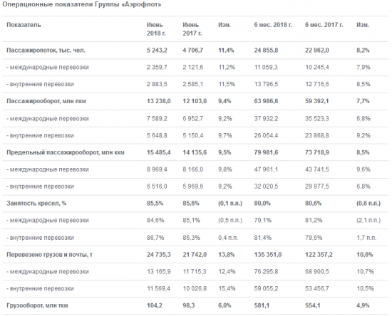 Аэрофлот - за 1 п/г группа перевезла 24,9 млн пассажиров, +8,2% г/г