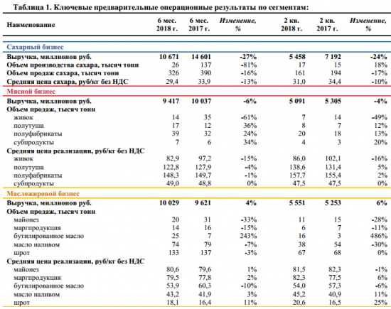 Русагро - выручка за 2 квартал составила 17,9 млр руб, (-6 % г/г)