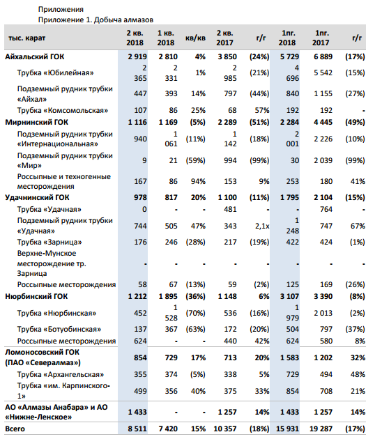 АЛРОСА - добыча алмазов во 2 кв выросла на 15% кв/кв (-18% г/г) до 8,5 млн карат