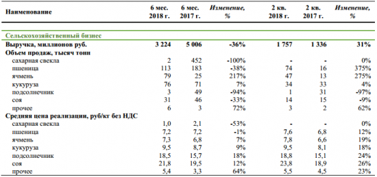 Русагро - выручка за 2 квартал составила 17,9 млр руб, (-6 % г/г)