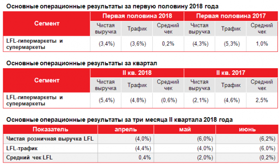 О`кей -  во 2 квартале снизил выручку на 10,6%, до 37,4 млрд руб.