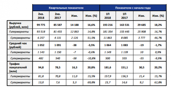 Лента - выручка во 2 квартале выросла на 16,6%