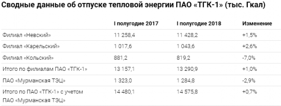 ТГК-1 - производство эл. энергии за 1 п/г составило 15 902,2 млн кВт∙ч, +9,6 % г/г