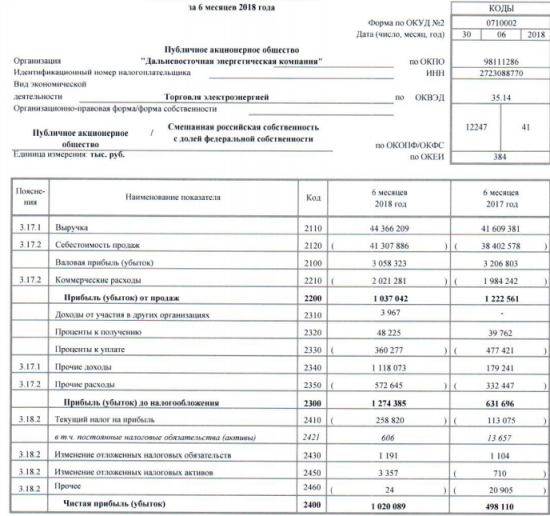 ДЭК - в 1 п/г 2018 года увеличила чистую прибыль по РСБУ в 2 раза, до 1,020 млр руб