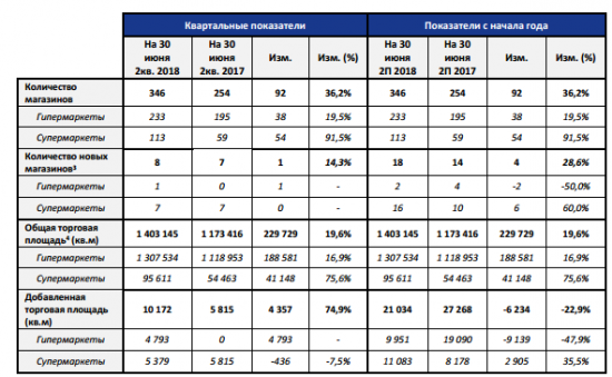 Лента - выручка во 2 квартале выросла на 16,6%