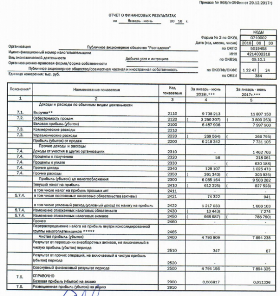 Распадская - чистая прибыль по РСБУ за 1 полугодие 2018 года сократилась в 1,6 раза