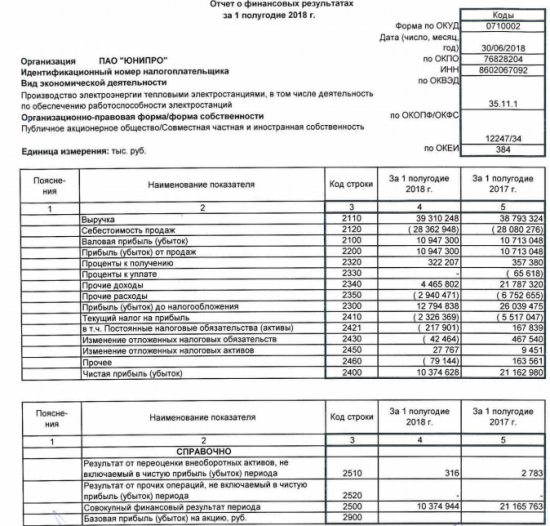 Юнипро - чистая прибыль  по рсбу в 1 п/г составила 10,37 млрд руб (-51% г/г)