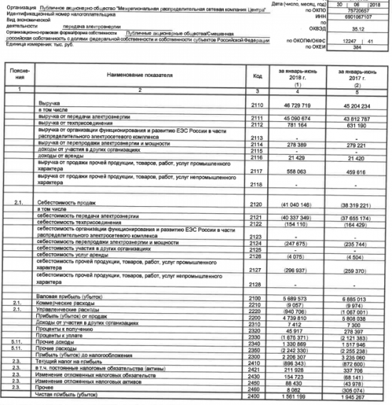 МРСК Центра - чистая прибыль за 1 п/г по РСБУ снизилась на 20% г/г, до 1,561 млрд руб