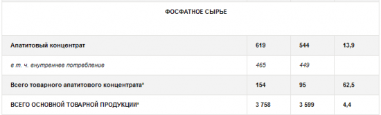 Акрон - в первой половине 2018 года Группа увеличила выпуск продукции на 4%