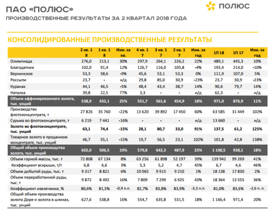 Полюс - в 1 полугодии увеличил производство золота на 18%, до 1,109 млн унций