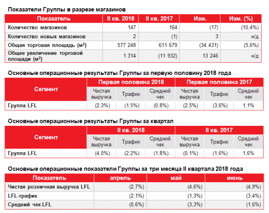 О`кей -  во 2 квартале снизил выручку на 10,6%, до 37,4 млрд руб.