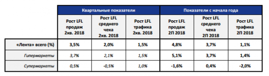 Лента - выручка во 2 квартале выросла на 16,6%