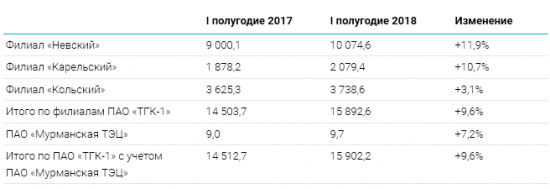 ТГК-1 - производство эл. энергии за 1 п/г составило 15 902,2 млн кВт∙ч, +9,6 % г/г