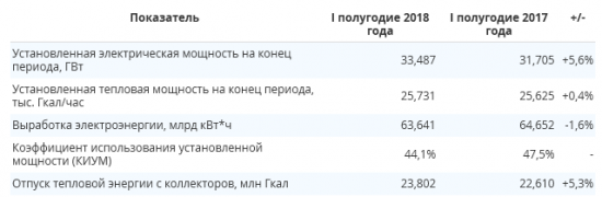 ИнтерРАО - электростанции в 1 полугодии выработали 63,64 млрд квт.ч электроэнергии