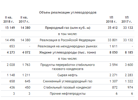 НОВАТЭК - прибыль, относящаяся к акционерам, увеличилась во 2 кв до 32,0 млрд руб. или примерно в 10 раз